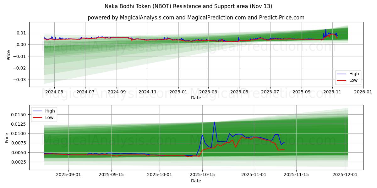  Segno della Bodhi Naka (NBOT) Support and Resistance area (12 Nov) 