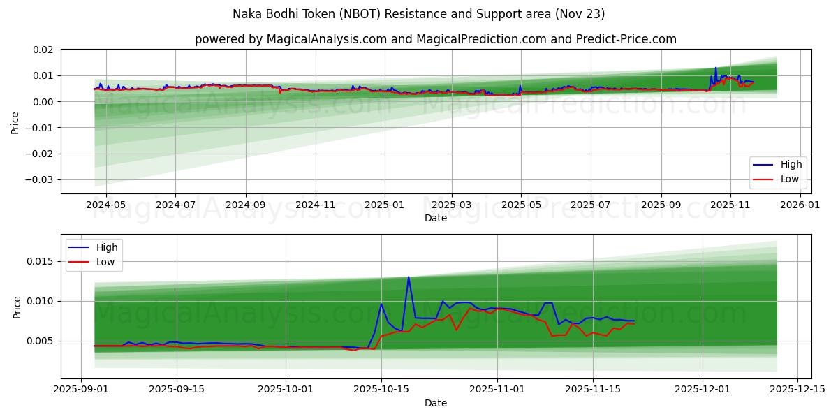  Naka Bodhi Token (NBOT) Support and Resistance area (22 Nov) 