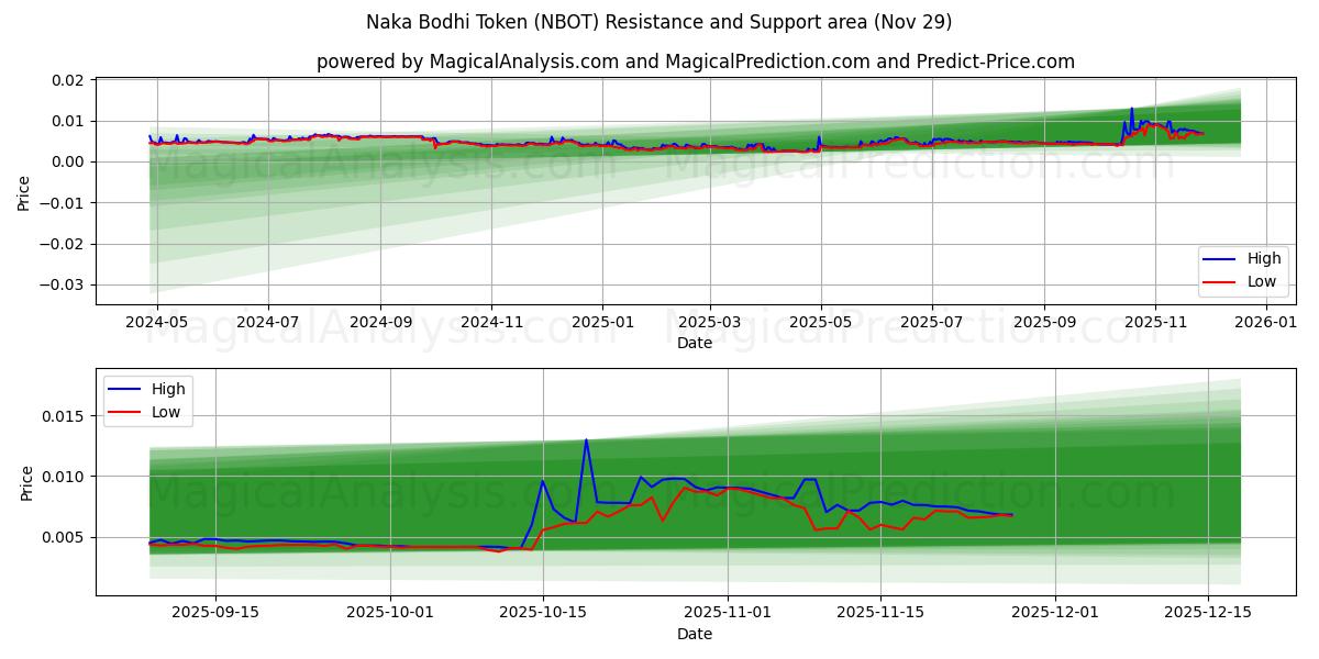 Naka Bodhi Token (NBOT) Support and Resistance area (28 Nov) 