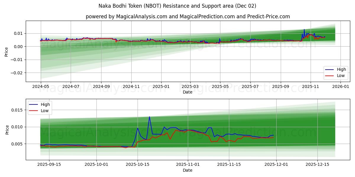  Naka Bodhi-token (NBOT) Support and Resistance area (01 Dec) 