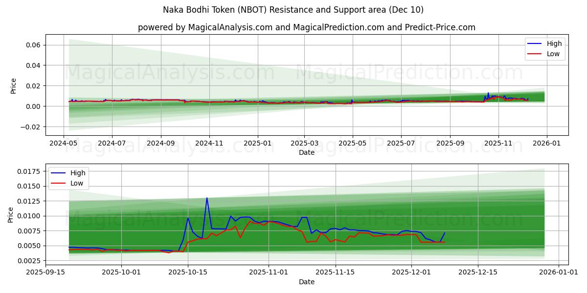  Naka Bodhi Token (NBOT) Support and Resistance area (09 Dec) 