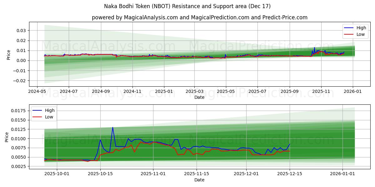  Naka Bodhi Token (NBOT) Support and Resistance area (16 Dec) 