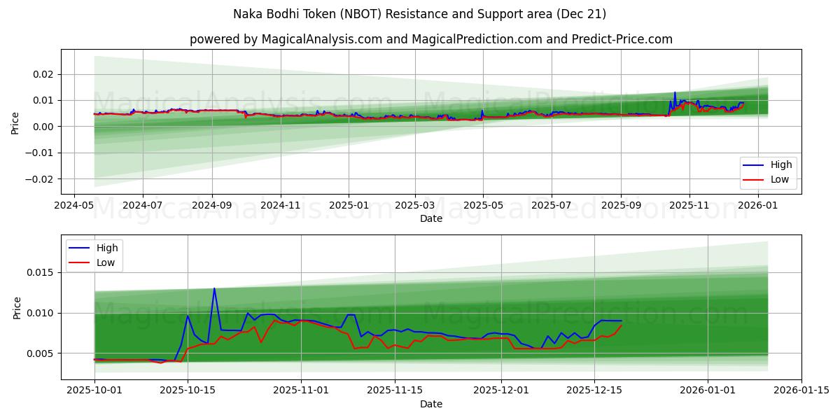  Naka Bodhi Token (NBOT) Support and Resistance area (20 Dec) 