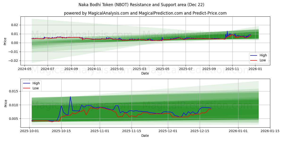  Jeton Naka Bodhi (NBOT) Support and Resistance area (21 Dec) 