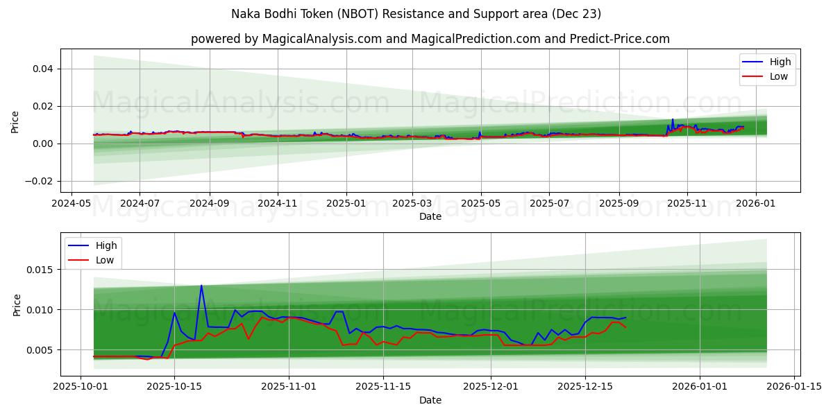  Naka Bodhi Token (NBOT) Support and Resistance area (22 Dec) 