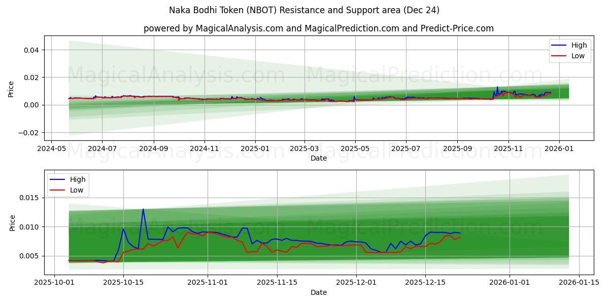  Ficha Naka Bodhi (NBOT) Support and Resistance area (23 Dec) 