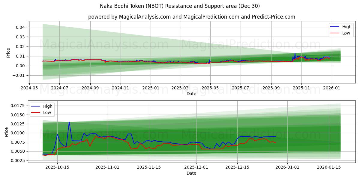  Naka Bodhi Token (NBOT) Support and Resistance area (29 Dec) 