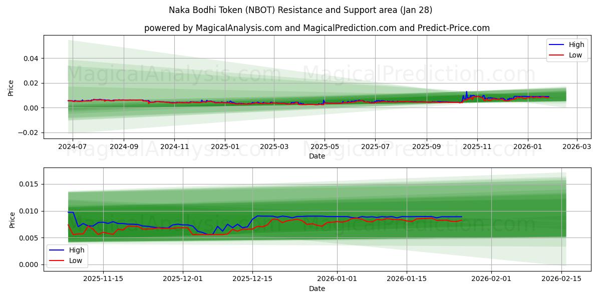  Naka Bodhi Token (NBOT) Support and Resistance area (27 Jan) 