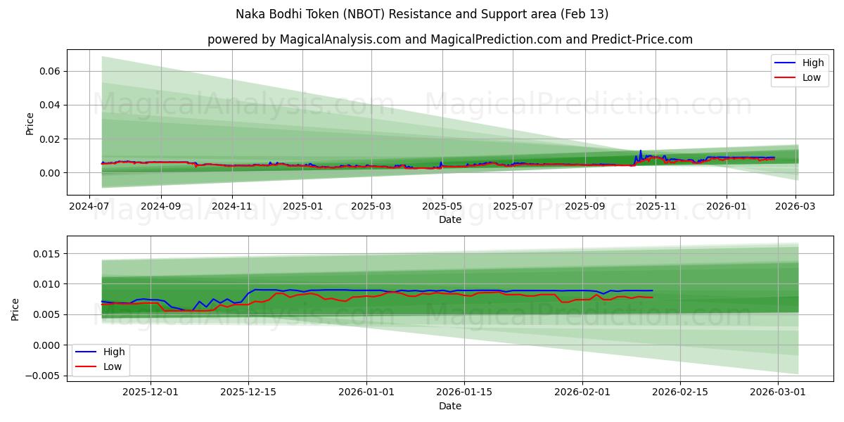  Naka Bodhi Token (NBOT) Support and Resistance area (12 Feb) 