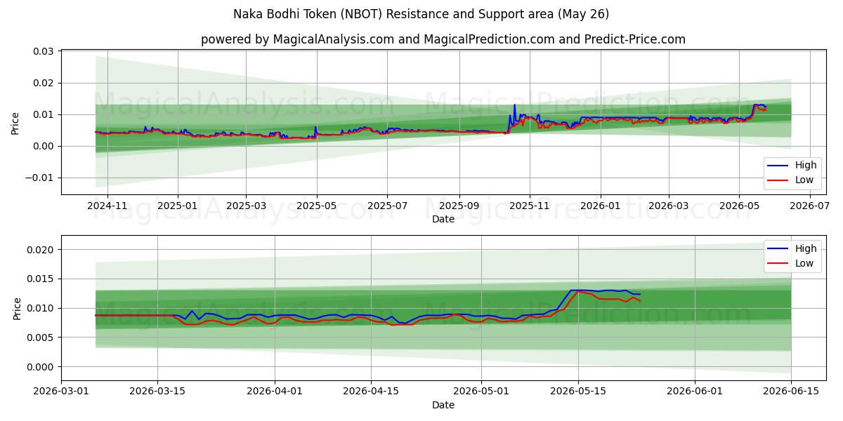  नाका बोधि टोकन (NBOT) Support and Resistance area (17 May) 