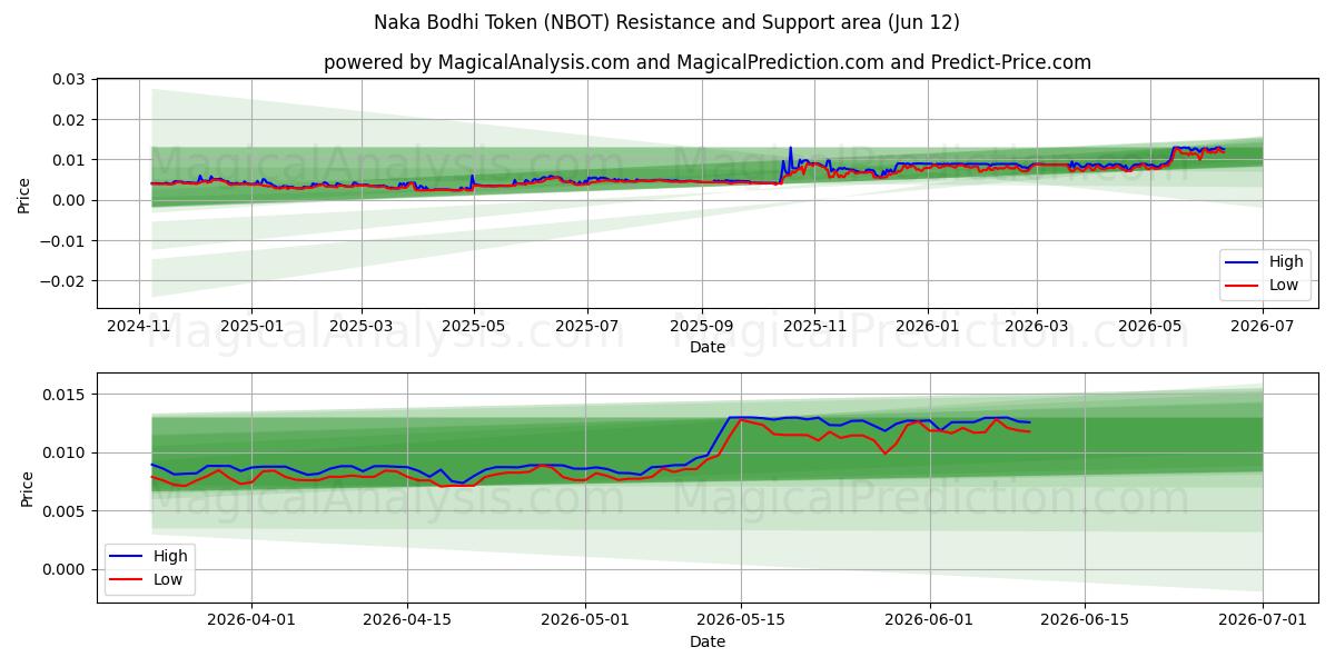  Token Naka Bodhi (NBOT) Support and Resistance area (09 Jun) 