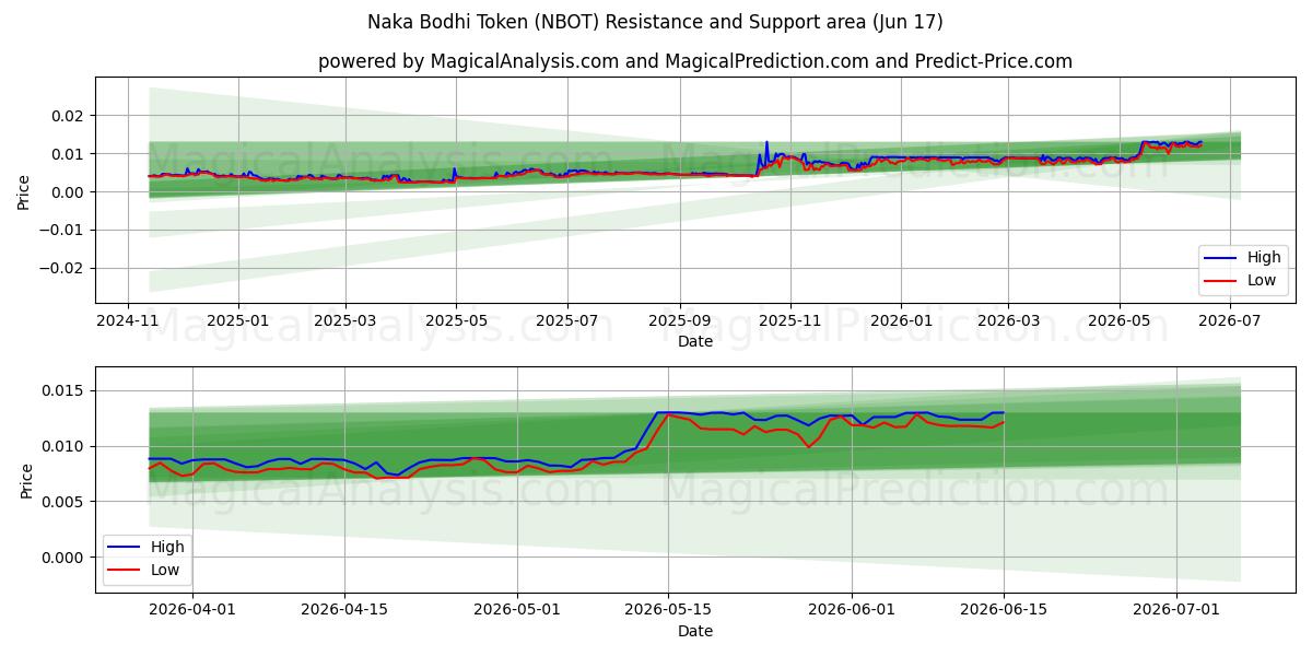  Naka Bodhi Token (NBOT) Support and Resistance area (15 Jun) 