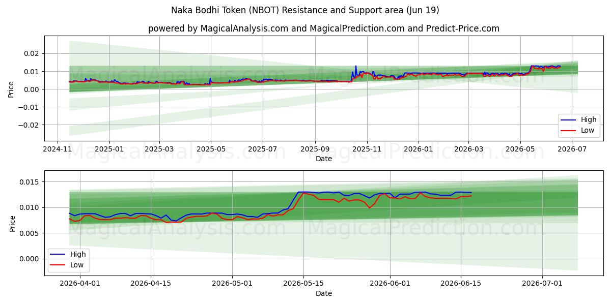  Naka Bodhi-Token (NBOT) Support and Resistance area (18 Jun) 