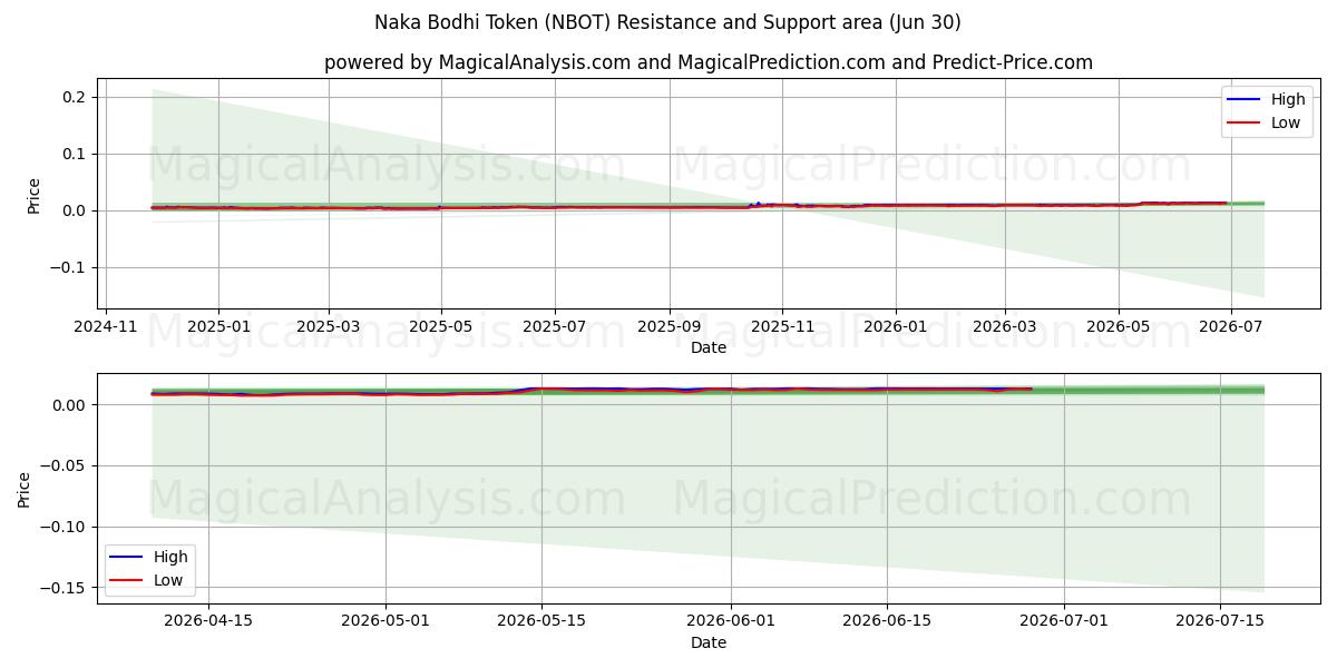  Token Naka Bodhi (NBOT) Support and Resistance area (29 Jun) 