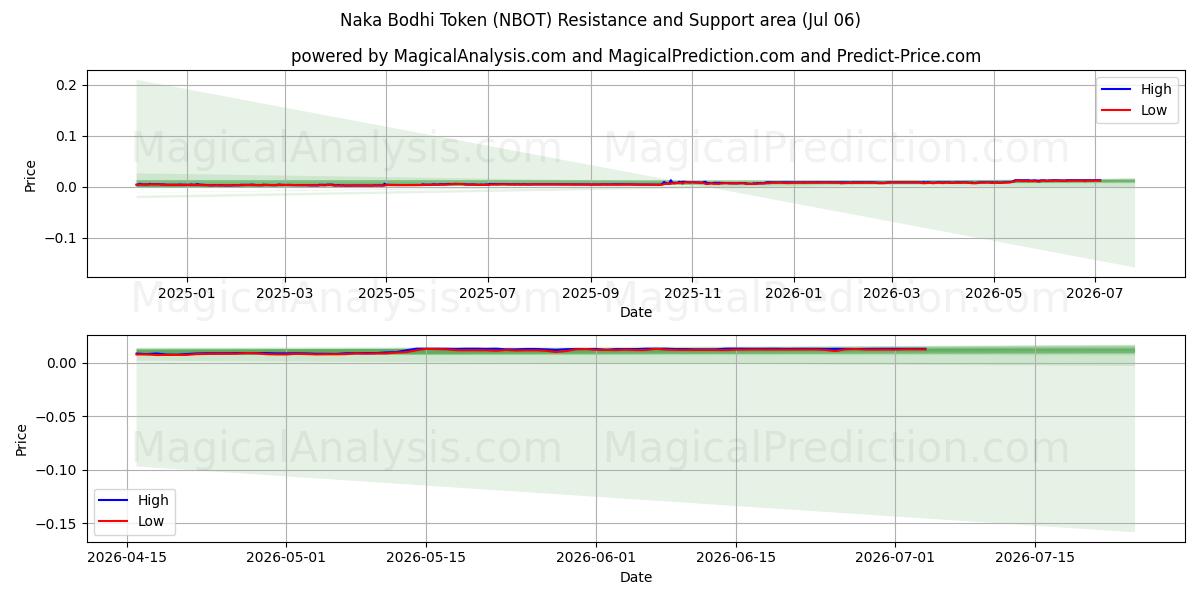  Jeton Naka Bodhi (NBOT) Support and Resistance area (05 Jul) 