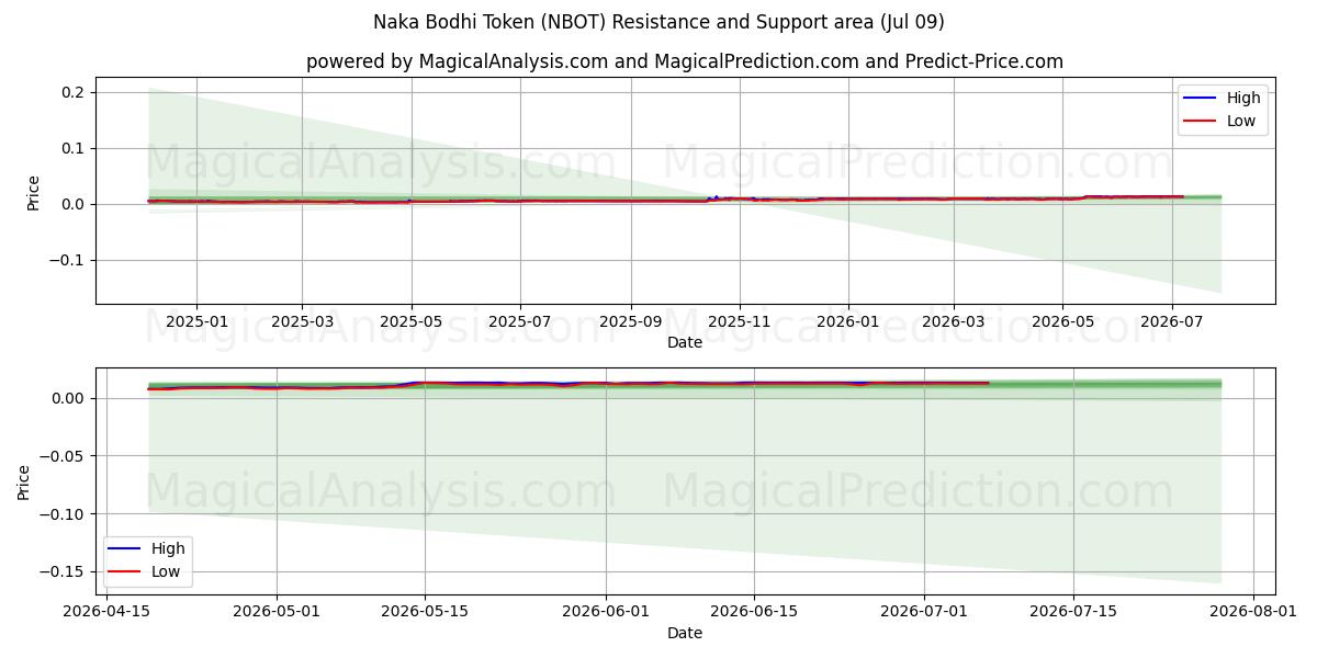  Naka Bodhi-Token (NBOT) Support and Resistance area (08 Jul) 