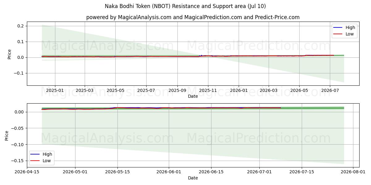  Naka Bodhi-token (NBOT) Support and Resistance area (09 Jul) 