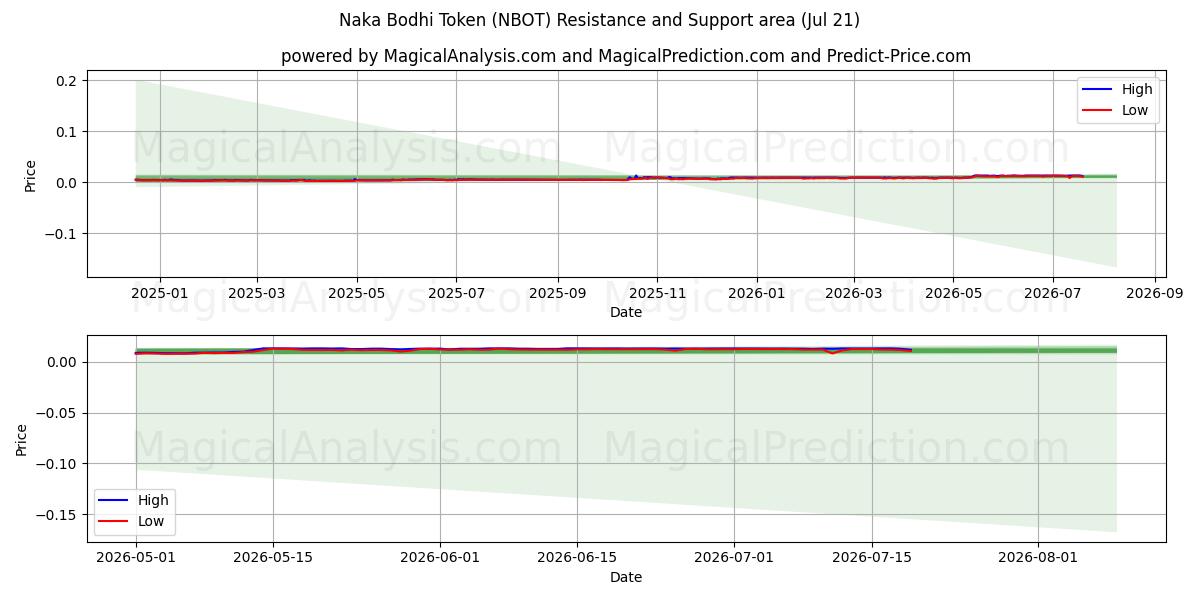  Token Naka Bodhi (NBOT) Support and Resistance area (19 Jul) 