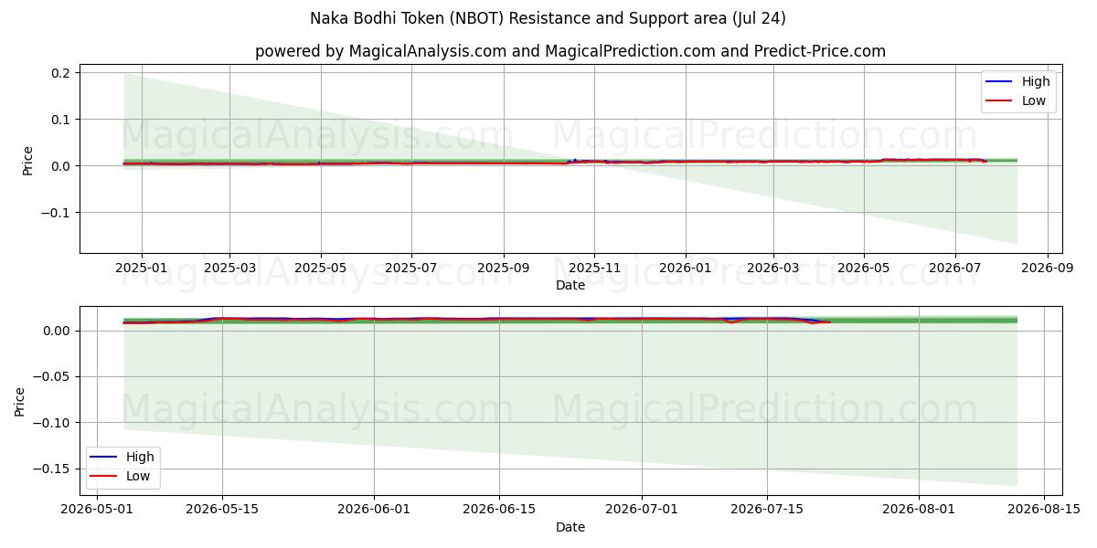  नाका बोधि टोकन (NBOT) Support and Resistance area (23 Jul) 