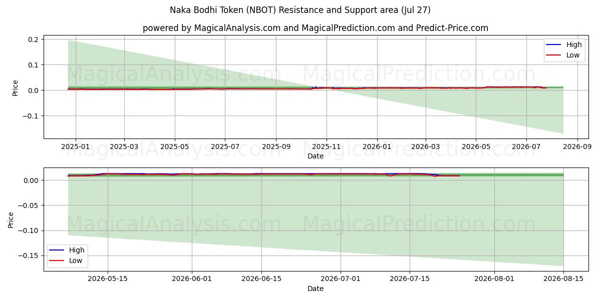  Naka Bodhi Token (NBOT) Support and Resistance area (26 Jul) 