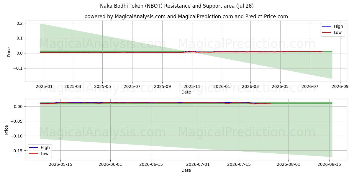  Naka Bodhi Token (NBOT) Support and Resistance area (27 Jul) 