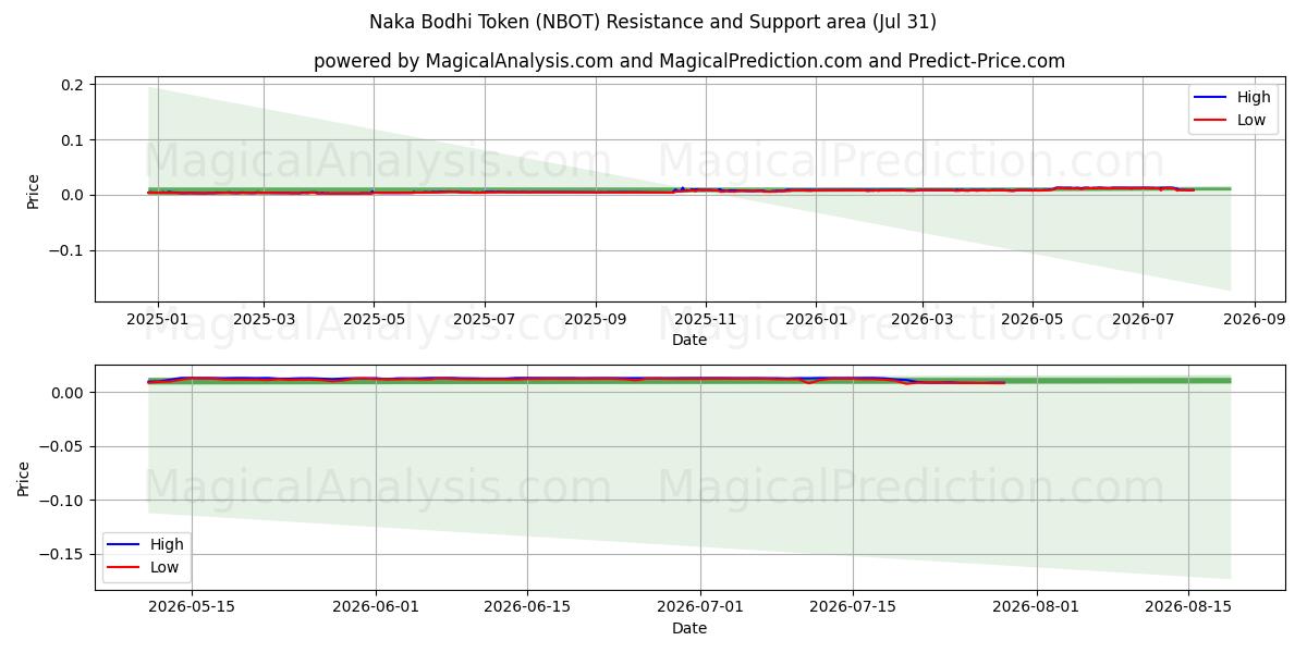  Naka Bodhi Token (NBOT) Support and Resistance area (30 Jul) 