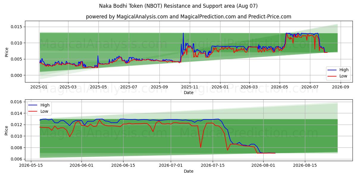  Naka Bodhi-token (NBOT) Support and Resistance area (06 Aug) 