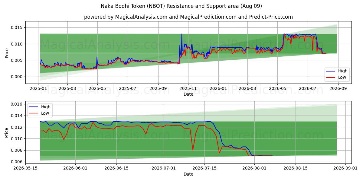  توکن ناکا بودی (NBOT) Support and Resistance area (08 Aug) 
