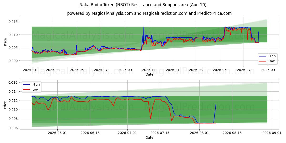  Segno della Bodhi Naka (NBOT) Support and Resistance area (09 Aug) 