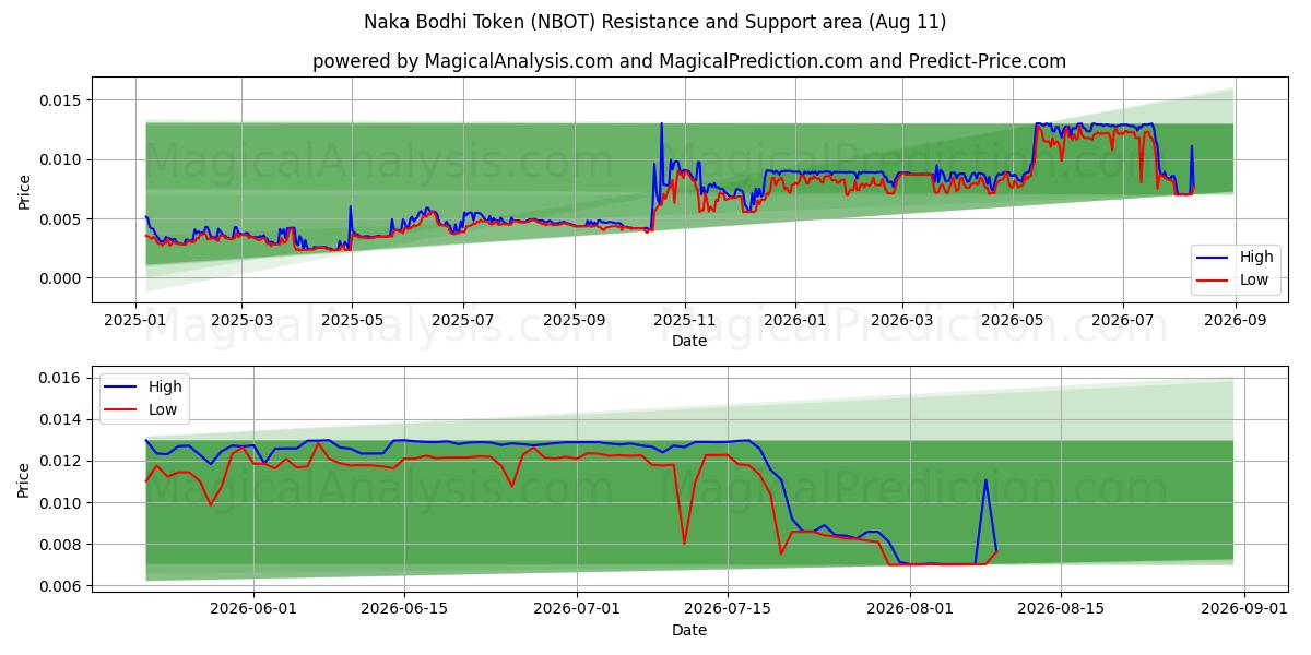  Token Naka Bodhi (NBOT) Support and Resistance area (10 Aug) 