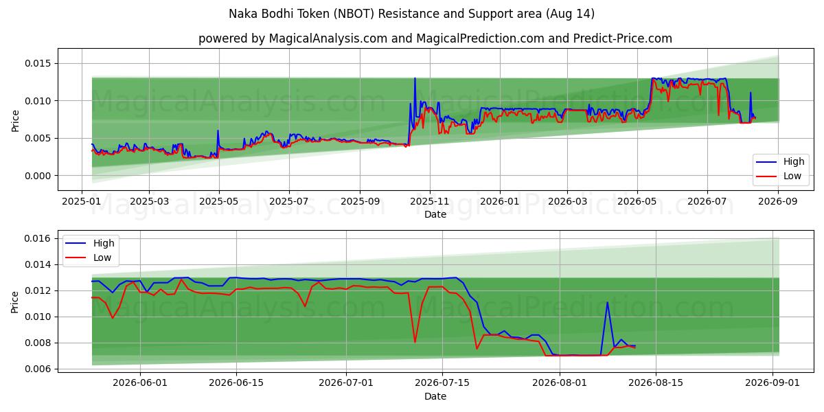  नाका बोधि टोकन (NBOT) Support and Resistance area (13 Aug) 