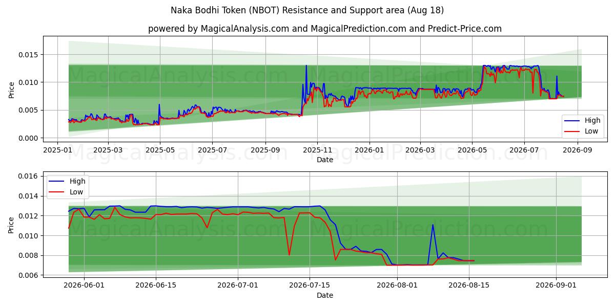  Ficha Naka Bodhi (NBOT) Support and Resistance area (17 Aug) 