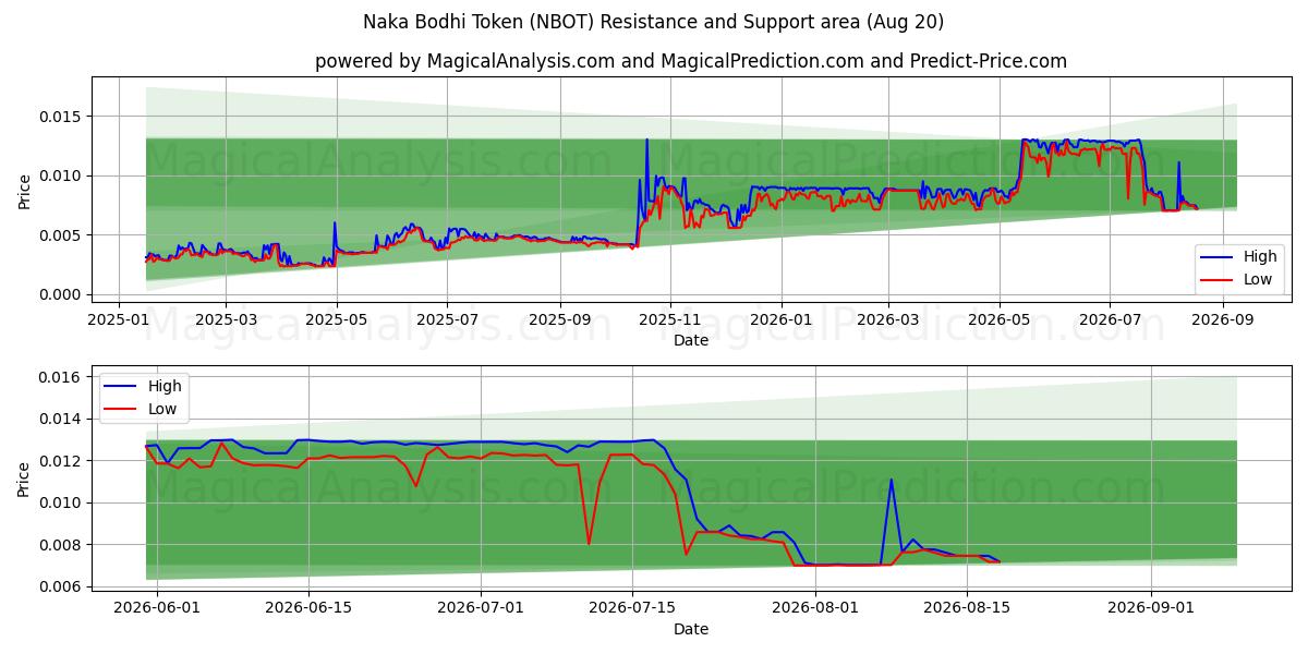  Naka Bodhi-Token (NBOT) Support and Resistance area (19 Aug) 