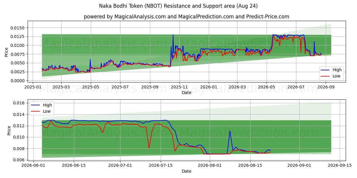  Naka Bodhi Token (NBOT) Support and Resistance area (22 Aug) 
