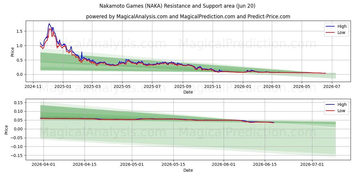  Nakamoto spel (NAKA) Support and Resistance area (12 Jun) 