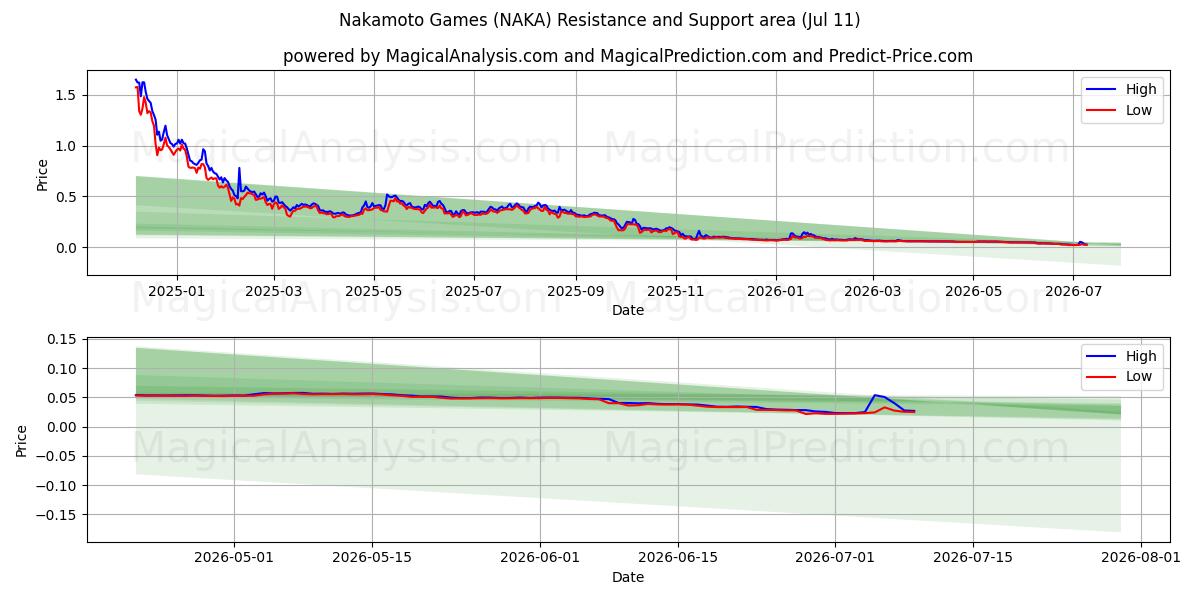  Juegos de Nakamoto (NAKA) Support and Resistance area (10 Jul) 