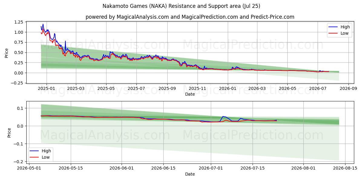  بازی های ناکاموتو (NAKA) Support and Resistance area (24 Jul) 