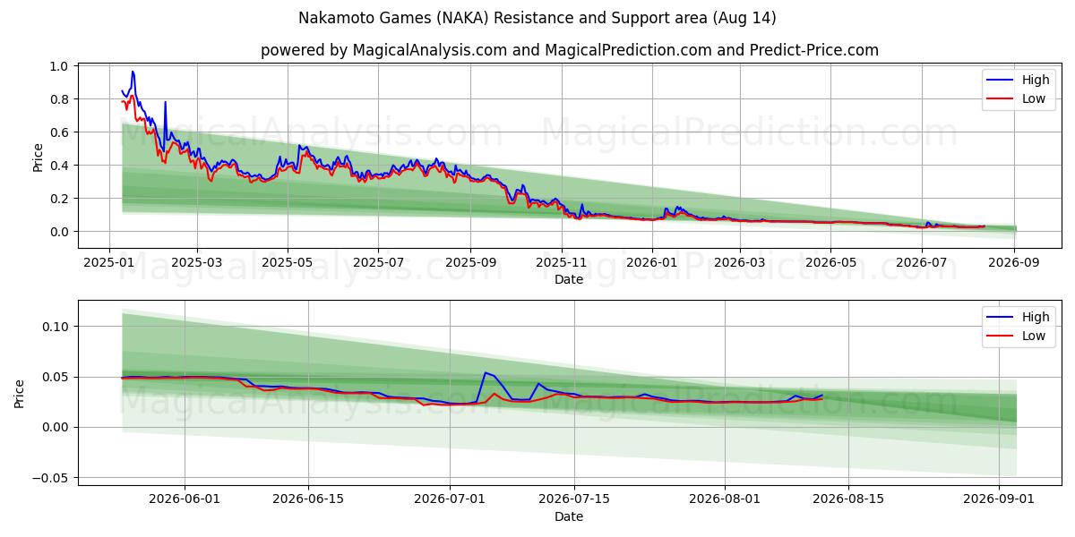  Nakamoto Games (NAKA) Support and Resistance area (13 Aug) 
