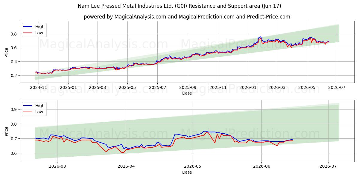  Nam Lee Pressed Metal Industries Ltd. (G0I) Support and Resistance area (10 Jun) 