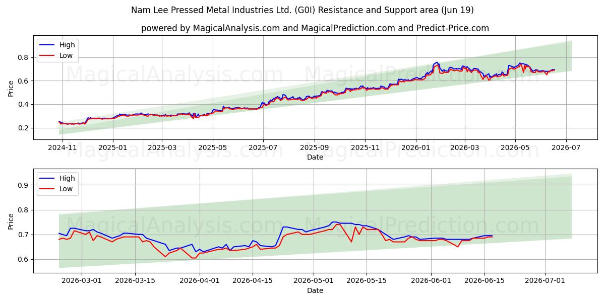  Nam Lee Pressed Metal Industries Ltd. (G0I) Support and Resistance area (17 Jun) 