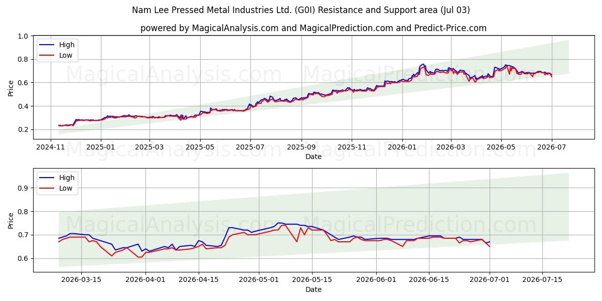  Nam Lee Pressed Metal Industries Ltd. (G0I) Support and Resistance area (02 Jul) 