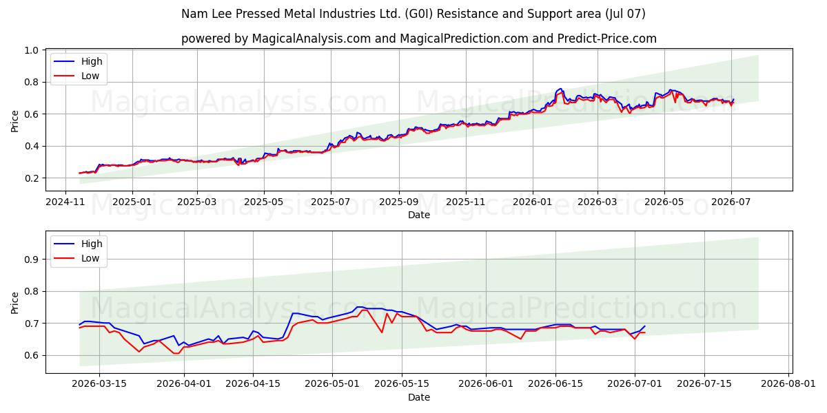  Nam Lee Pressed Metal Industries Ltd. (G0I) Support and Resistance area (06 Jul) 
