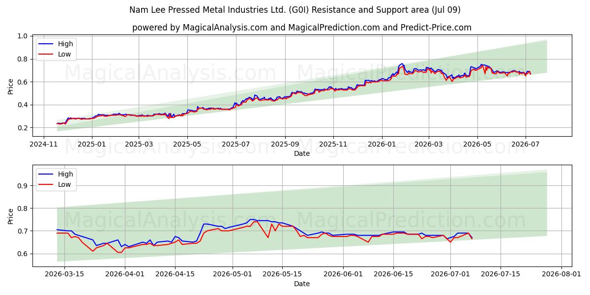  Nam Lee Pressed Metal Industries Ltd. (G0I) Support and Resistance area (08 Jul) 