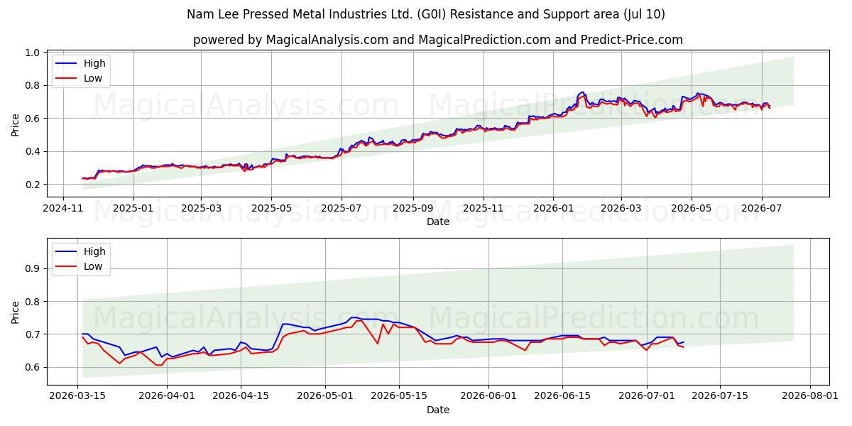  Nam Lee Pressed Metal Industries Ltd. (G0I) Support and Resistance area (09 Jul) 