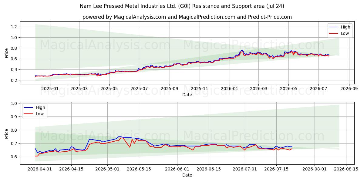  Nam Lee Pressed Metal Industries Ltd. (G0I) Support and Resistance area (23 Jul) 