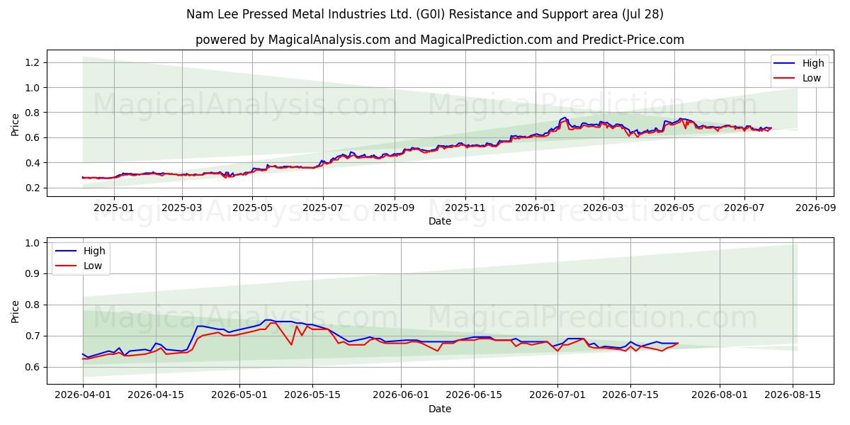  Nam Lee Pressed Metal Industries Ltd. (G0I) Support and Resistance area (27 Jul) 