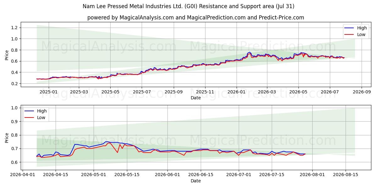  Nam Lee Pressed Metal Industries Ltd. (G0I) Support and Resistance area (29 Jul) 