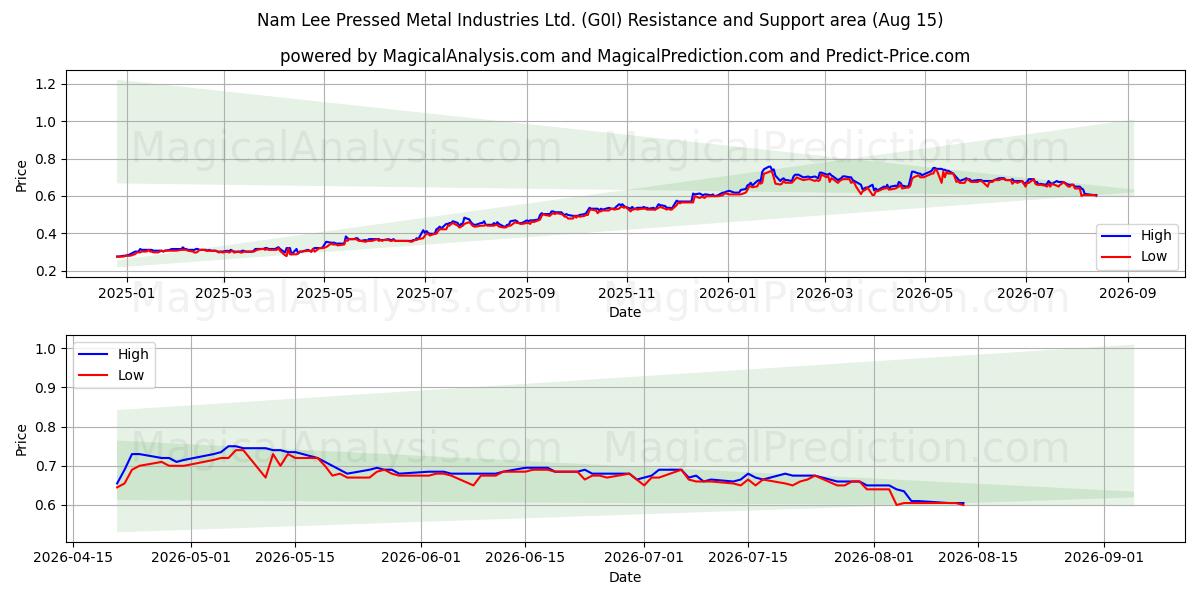  Nam Lee Pressed Metal Industries Ltd. (G0I) Support and Resistance area (14 Aug) 