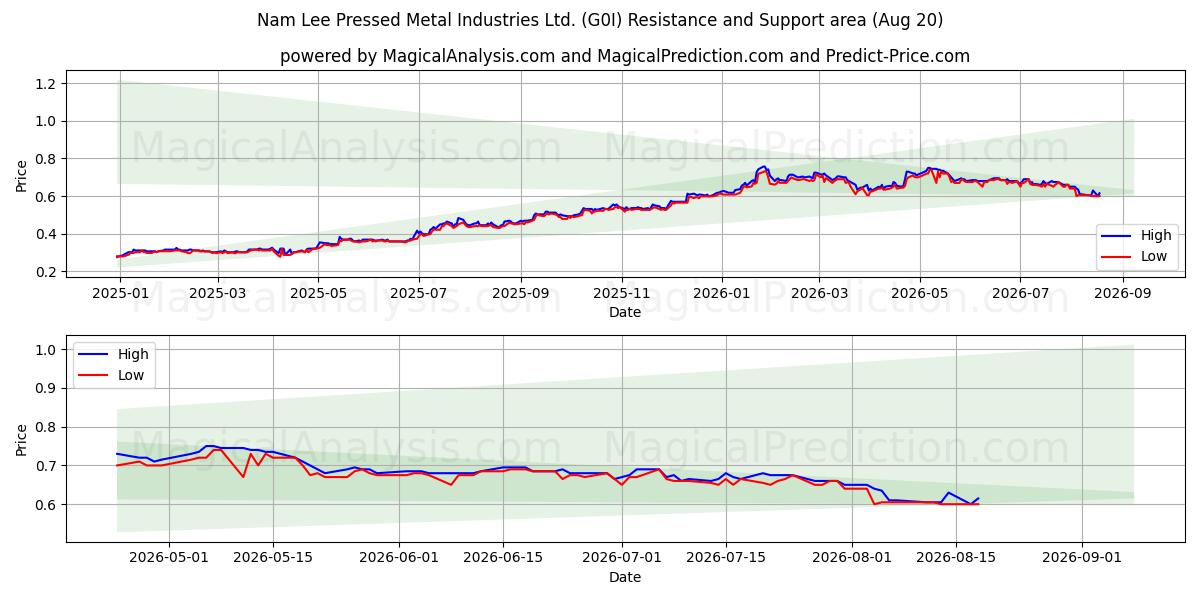  Nam Lee Pressed Metal Industries Ltd. (G0I) Support and Resistance area (19 Aug) 