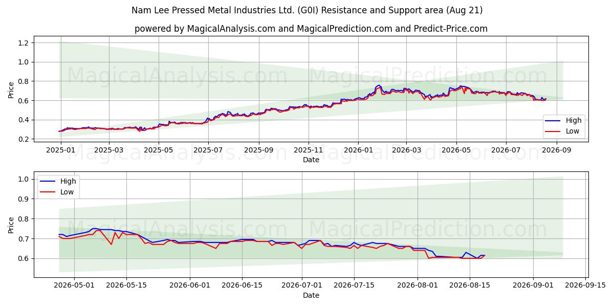  Nam Lee Pressed Metal Industries Ltd. (G0I) Support and Resistance area (20 Aug) 